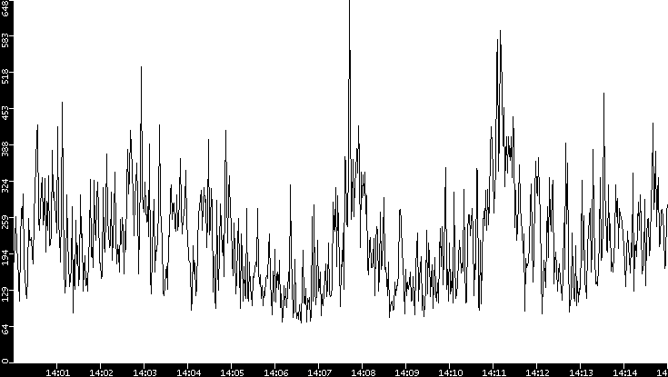 Average Packet Size vs. Time