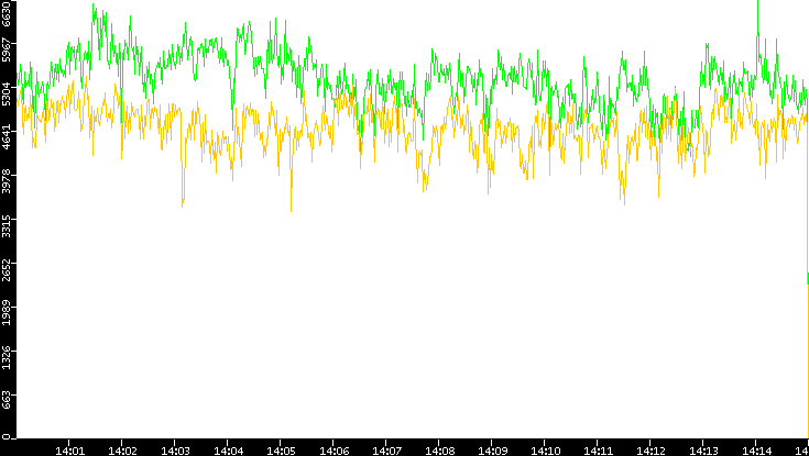Entropy of Port vs. Time