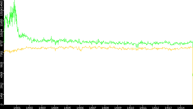Entropy of Port vs. Time