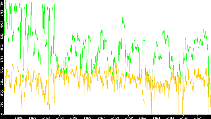 Entropy of Port vs. Time