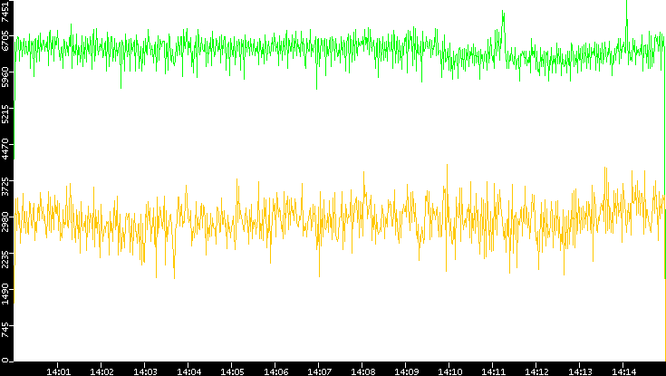 Entropy of Port vs. Time