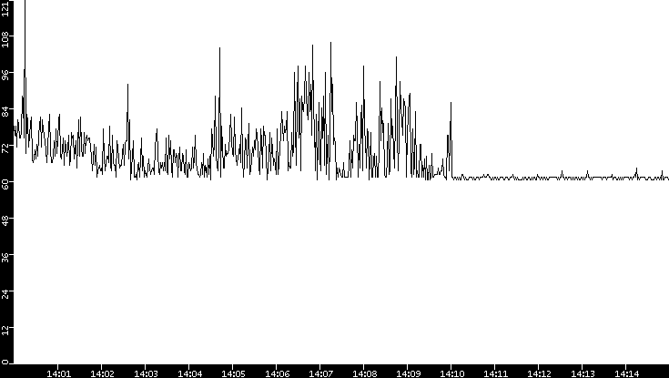 Average Packet Size vs. Time