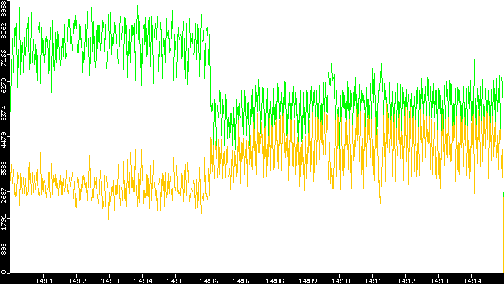 Entropy of Port vs. Time