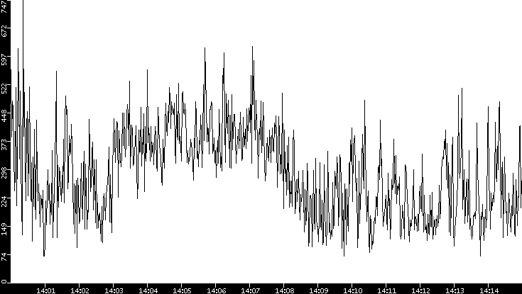 Average Packet Size vs. Time