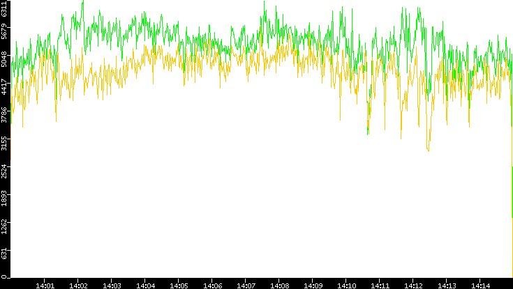Entropy of Port vs. Time