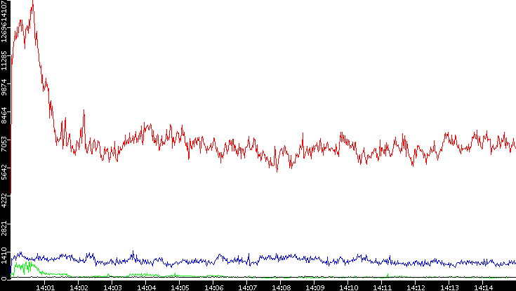 Nb. of Packets vs. Time