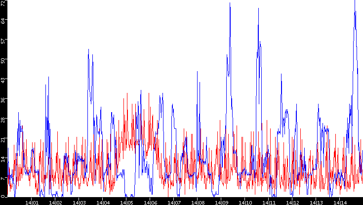 Nb. of Packets vs. Time
