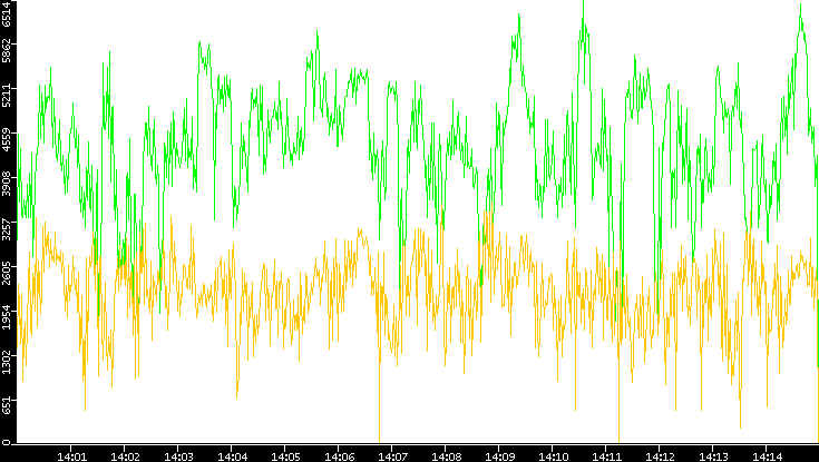 Entropy of Port vs. Time