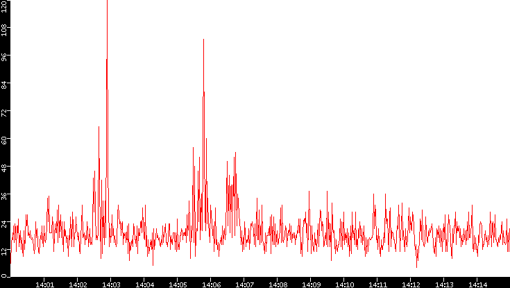 Nb. of Packets vs. Time