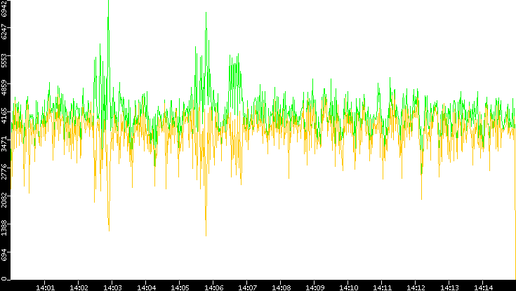 Entropy of Port vs. Time