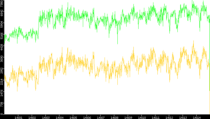 Entropy of Port vs. Time