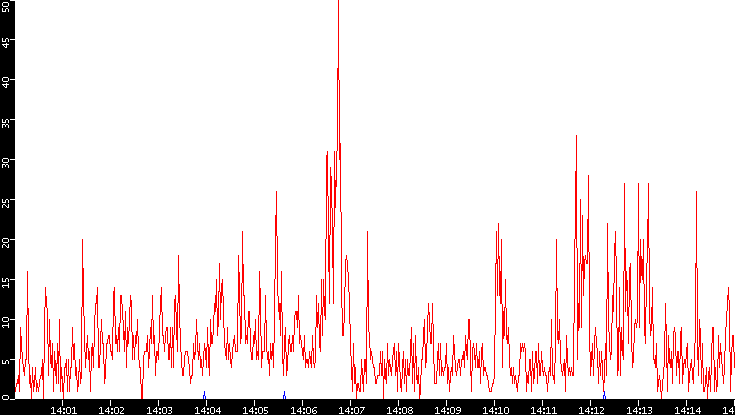 Nb. of Packets vs. Time