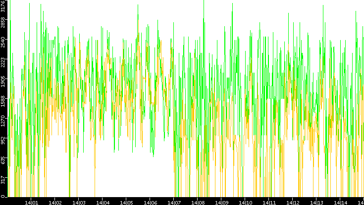Entropy of Port vs. Time