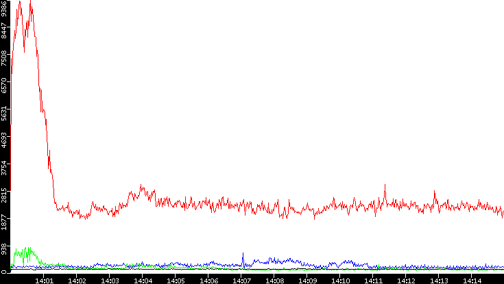 Nb. of Packets vs. Time