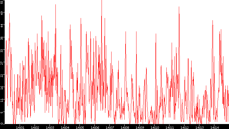 Nb. of Packets vs. Time