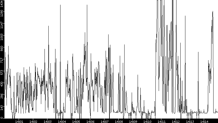 Average Packet Size vs. Time
