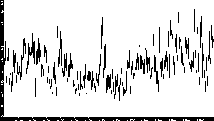 Average Packet Size vs. Time