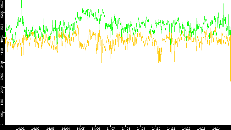 Entropy of Port vs. Time