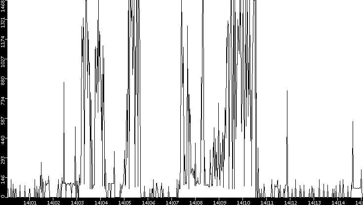 Average Packet Size vs. Time