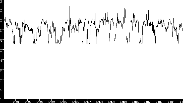 Average Packet Size vs. Time