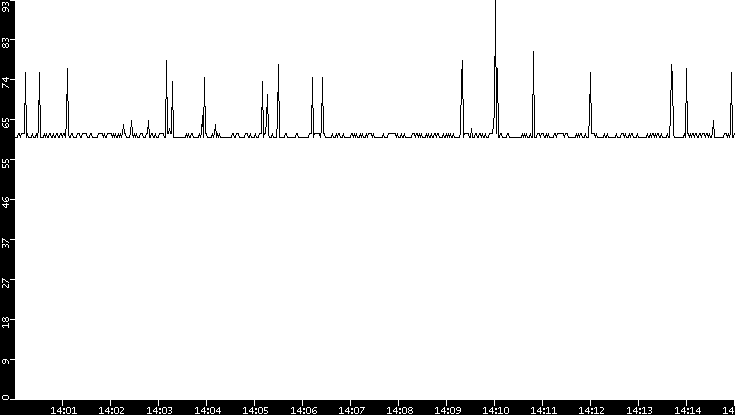 Average Packet Size vs. Time