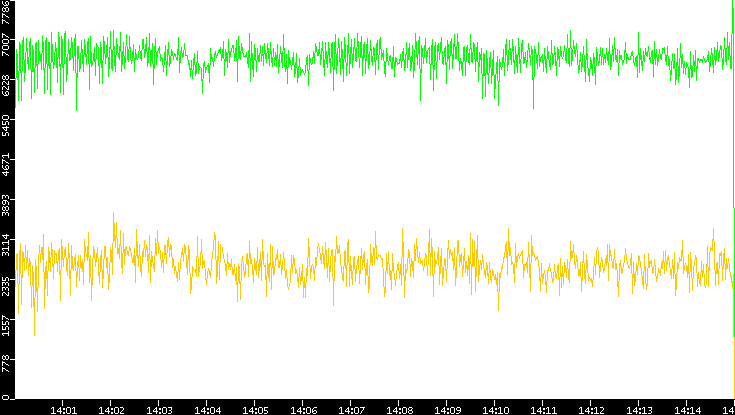 Entropy of Port vs. Time