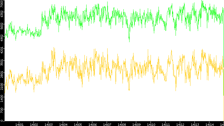 Entropy of Port vs. Time