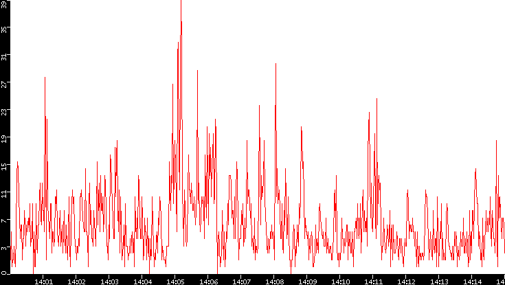 Nb. of Packets vs. Time