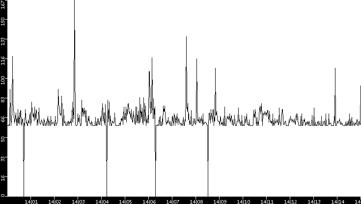 Average Packet Size vs. Time
