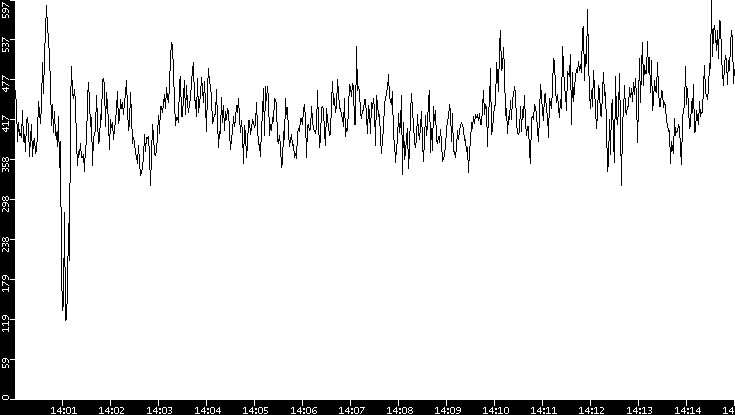 Average Packet Size vs. Time