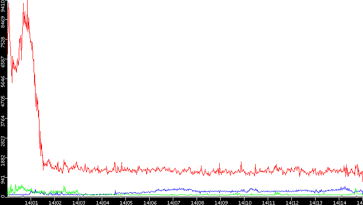 Nb. of Packets vs. Time