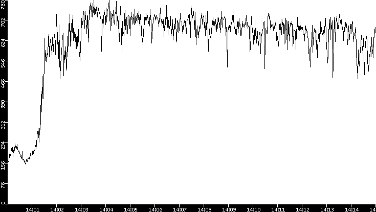 Average Packet Size vs. Time
