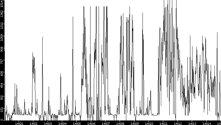 Average Packet Size vs. Time