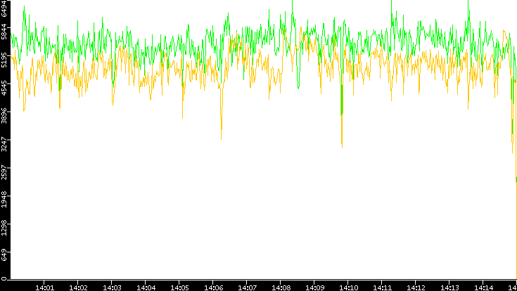 Entropy of Port vs. Time