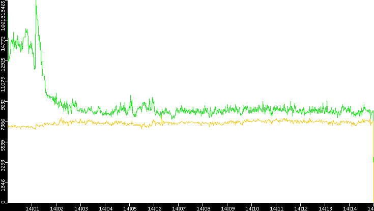 Entropy of Port vs. Time