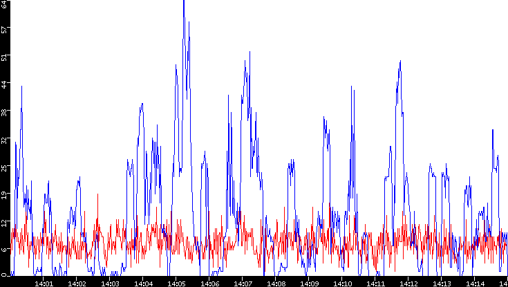 Nb. of Packets vs. Time