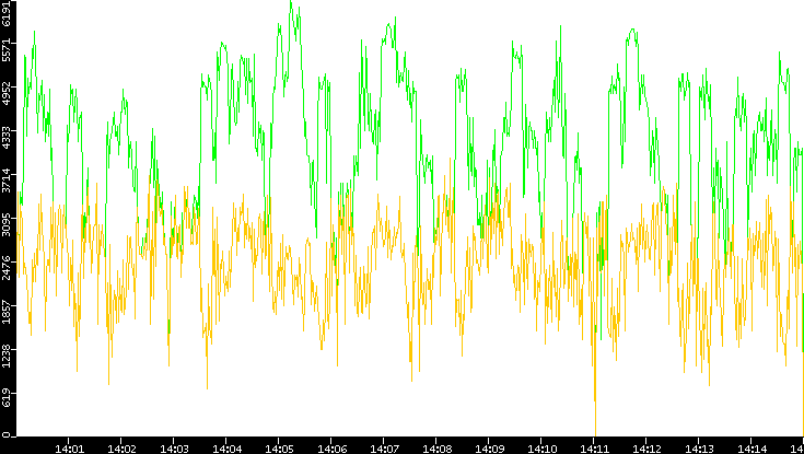 Entropy of Port vs. Time