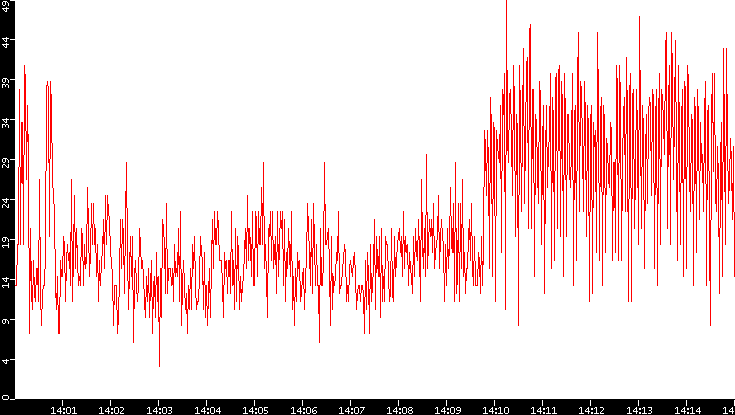 Nb. of Packets vs. Time