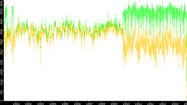 Entropy of Port vs. Time