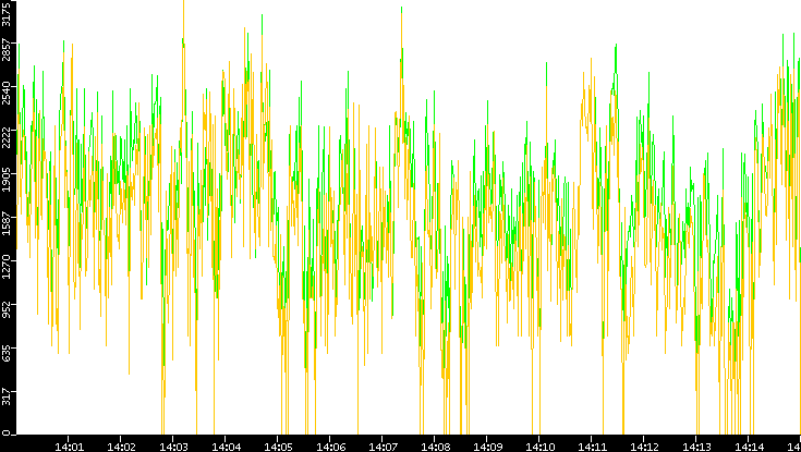 Entropy of Port vs. Time