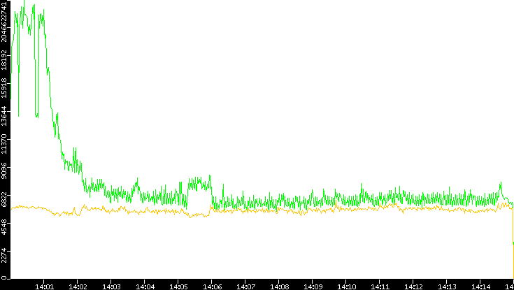 Entropy of Port vs. Time