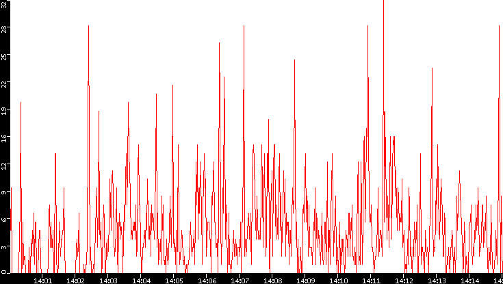 Nb. of Packets vs. Time