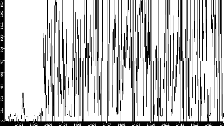 Average Packet Size vs. Time