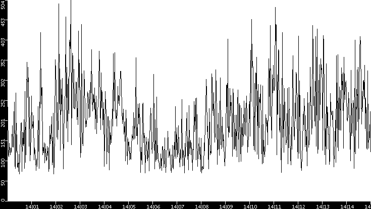Average Packet Size vs. Time