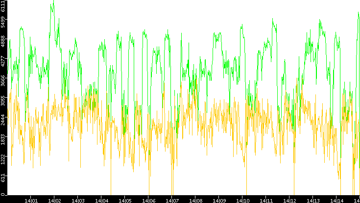 Entropy of Port vs. Time