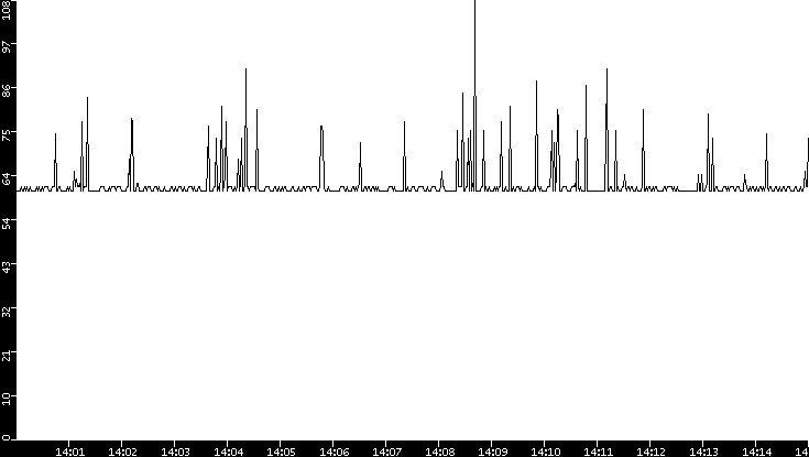Average Packet Size vs. Time