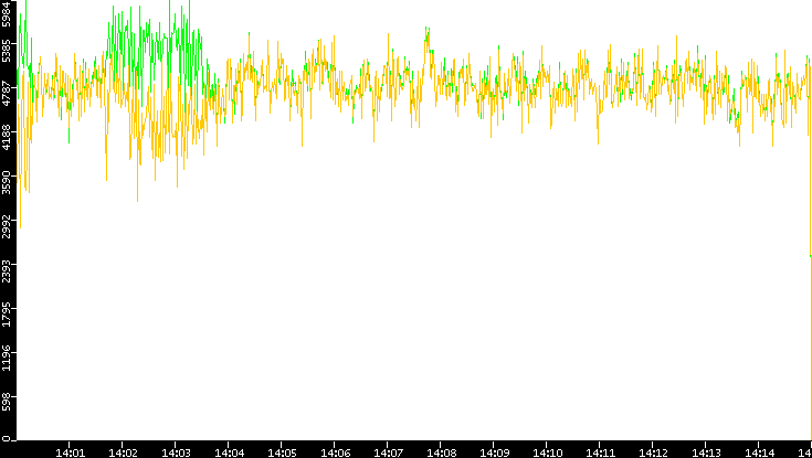 Entropy of Port vs. Time