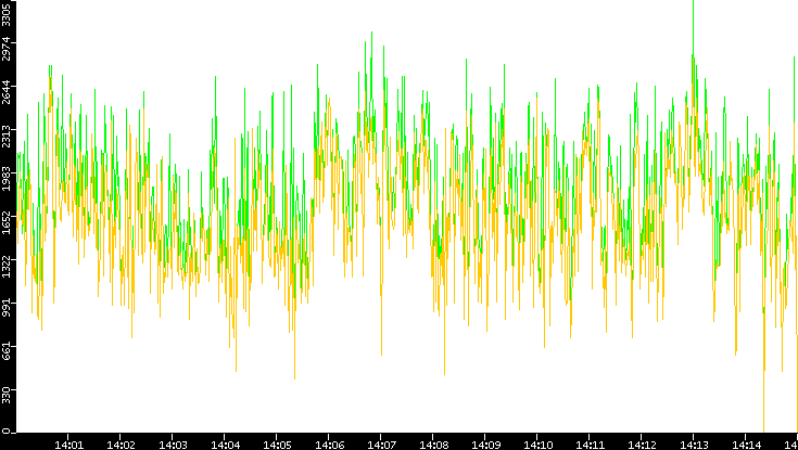 Entropy of Port vs. Time