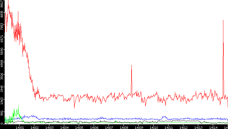 Nb. of Packets vs. Time