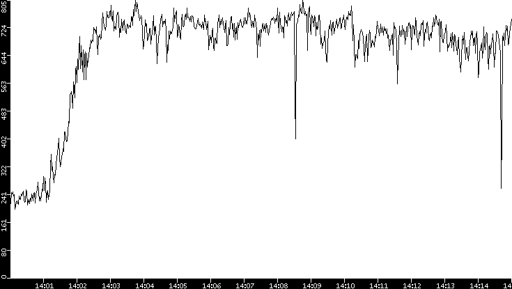 Average Packet Size vs. Time